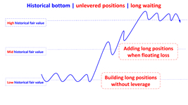 historical bottom unlevered positions long waiting en